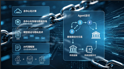 AI+区块链落地困局：需求错配致五大场景难突破，Agent支付成唯一同一起跑线